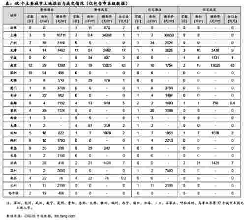 40个主要城市土地推出与成交情况