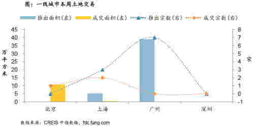 一线城市本周土地交易