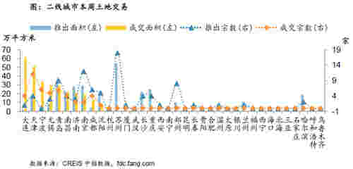 二线城市本周土地交易