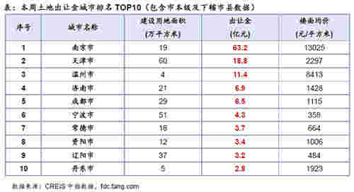 本周土地出让金城市TOP10