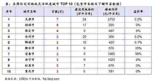 本周住宅用地成交活跃度城市TOP10