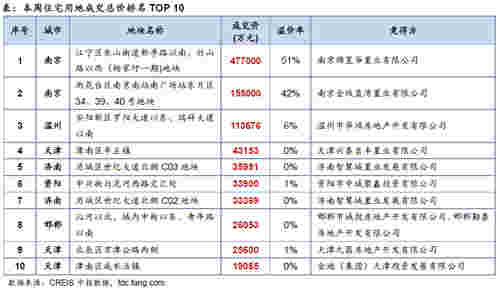 本周住宅用地成交总价TOP 10