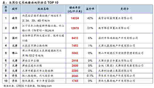 本周住宅用地楼面地价TOP 10