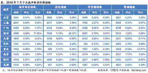 2015年7月十大城市新房价格指数