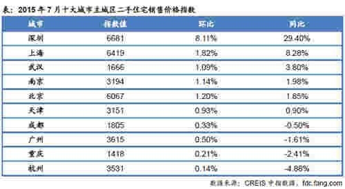 2015年7月十大城市主城区二手住宅销售价格指数