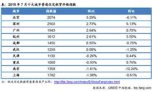 2015年7月十大城市普通住宅租赁价格指数