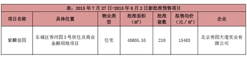 北京一项目获预售证 商品住宅成交面积环比减少4.47%