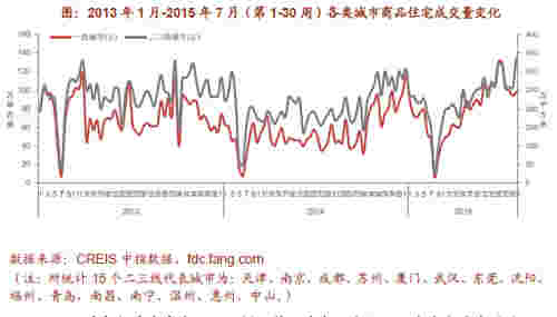 2013年1月-2015年7月（第1-30周）各类城市商品住宅成交量变化