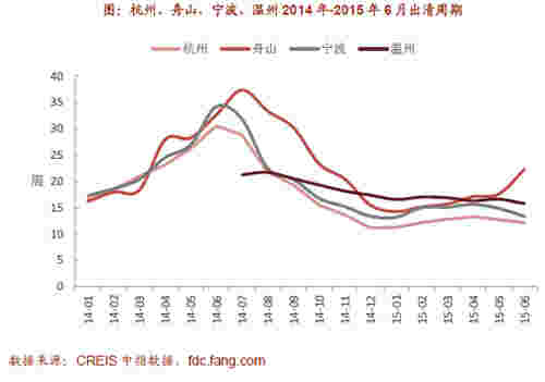 杭州、舟山、宁波、温州2014年-2015年6月出清周期