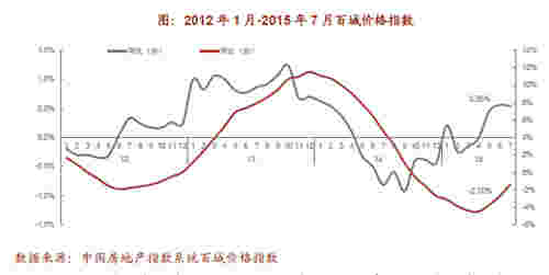 百城均价环比连续上涨 京津冀协同发展规划即将出台