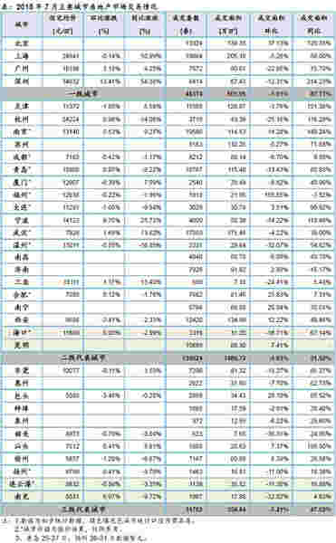 七月楼市传统淡季 各线城市环比均有所下滑