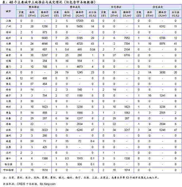 土地市场成交量价回升显著 出让金涨幅超两倍