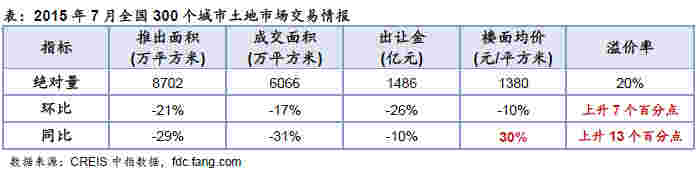 土地市场供需回落收金下滑 地块竞争加剧