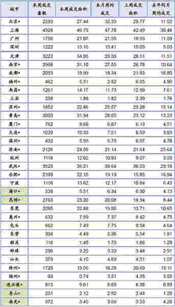 楼市成交量有所回升 各线城市均上涨