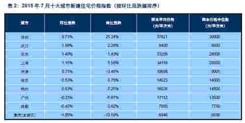 2015年7月十大城市新建住宅价格指数