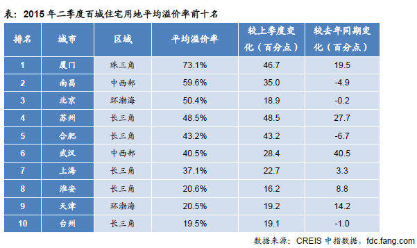 2015年二季度百城住宅用地平均溢价率前十名