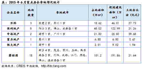 重点房企6月销售业绩创新高 信心提振积极补仓