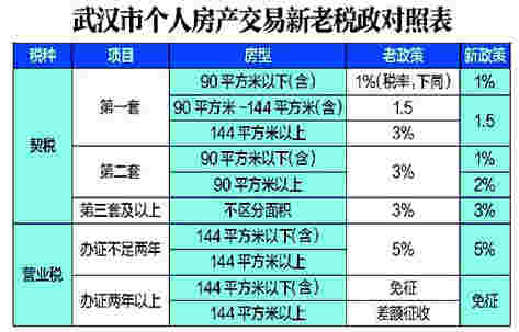 武汉房产契税营业税"双降" 二套房办证要看结婚证