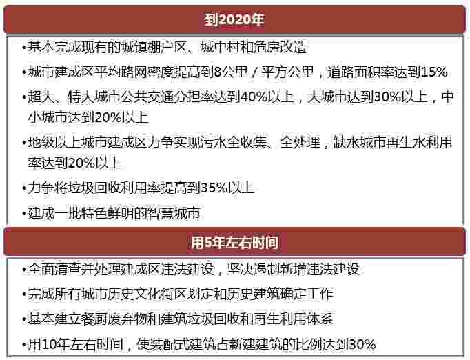 进一步加强城市规划建设管理工作时间表