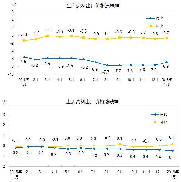 生产资料、生活资料出厂价格涨跌幅