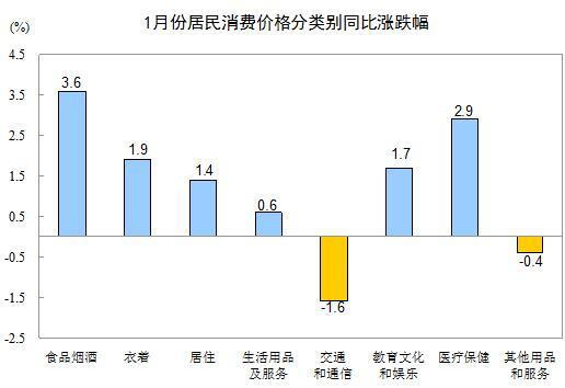 1月CPI同比上涨1.8% PPI同比下降5.3%