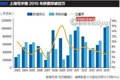 上海写字楼供需两旺 成都等四地写字楼三年空置率达30%