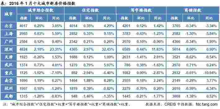 七城综合指数环比上涨 深圳涨幅大23.31%