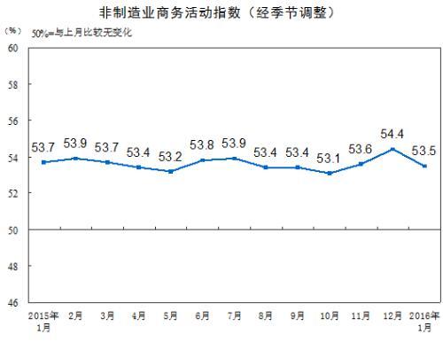 1月中国非制造业PMI为53.5% 房地产业位于临界点以下