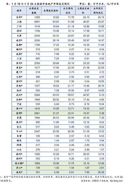 1月18日-1月24主要城市房地产市场成交情况