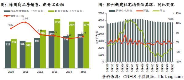 徐州商品房销售、新开工面积