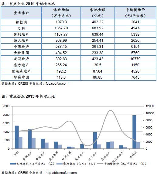 重点企业2015年新增土地