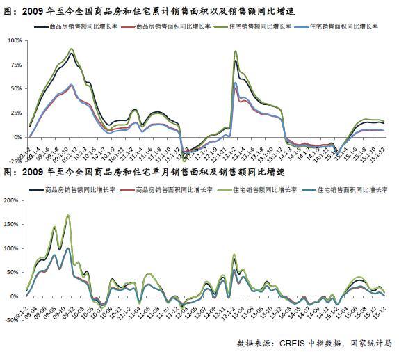 商品房销售额8.73万亿创历史新高 新开工同比降幅收窄