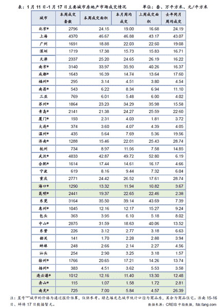 楼市成交降幅收窄 各线城市分化加剧