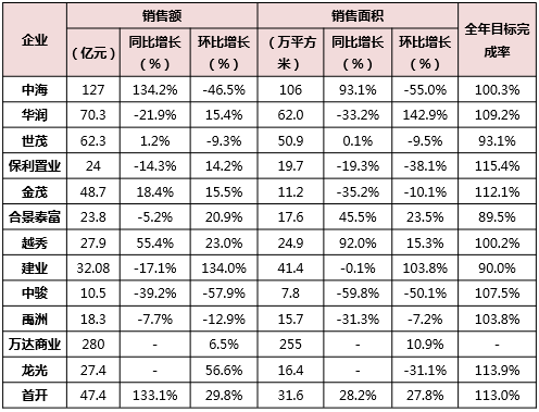 销售业绩：房企冲刺全年销售业绩，9家房企超额完成销售目标