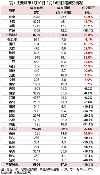 早八点：楼市提前进入春节模式 成交逐渐企稳