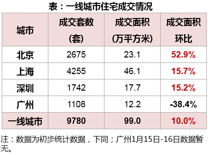 表：一线城市住宅成交情况