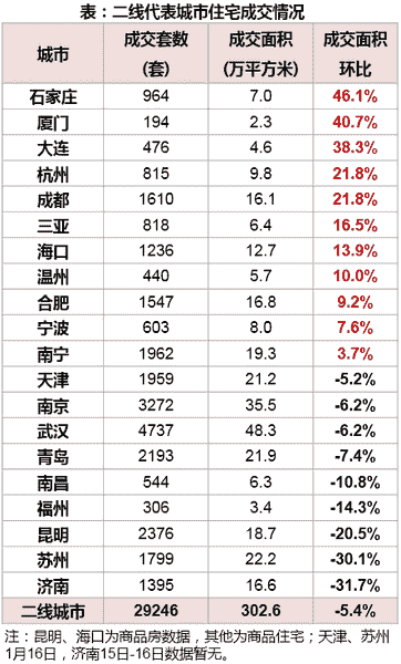 表：二线代表城市住宅成交情况