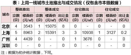 表：上周一线城市土地推出与成交情况（仅包含市本级数据）