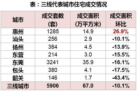 表：三线代表城市住宅成交情况