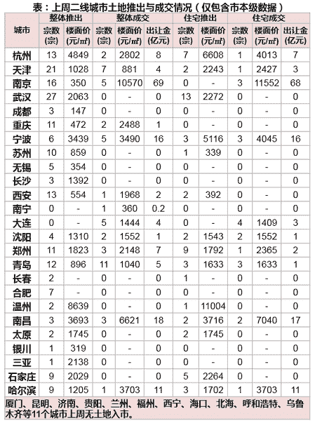 表：上周二线城市土地推出与成交情况（仅包含市本级数据）