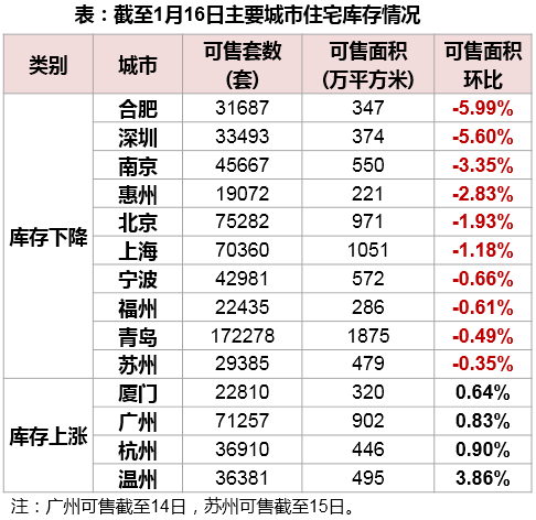 表：截至1月16日主要城市住宅库存情况