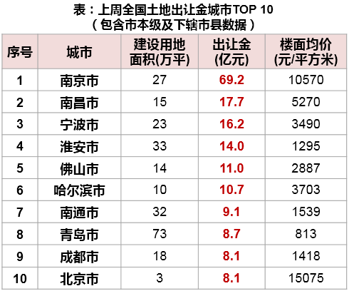 表：上周全国土地出让金城市TOP 10