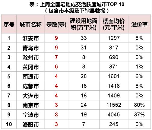 表：上周全国宅地成交活跃度城市TOP 10