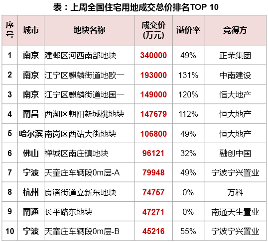 表：上周全国住宅用地成交总价TOP 10