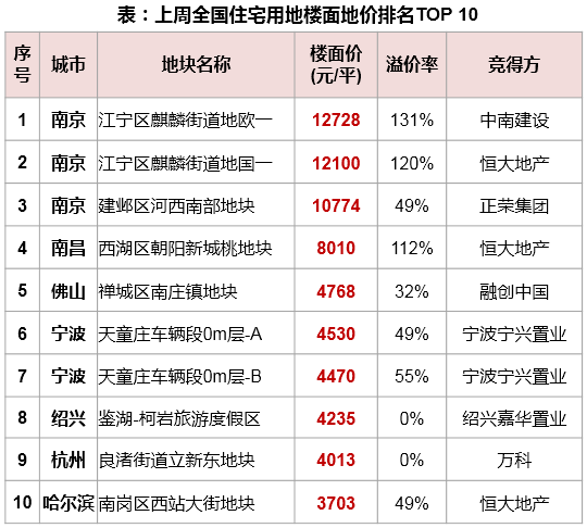 表：上周全国住宅用地楼面地价TOP 10