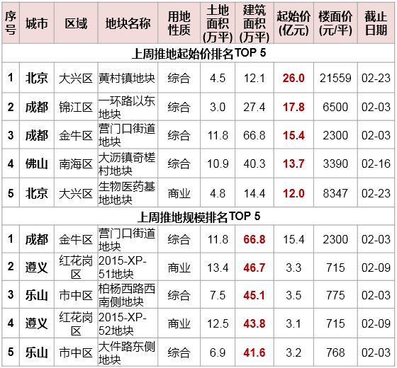 关注地块：北京38亿起拍大兴两地，成都金牛地块体量超60万平