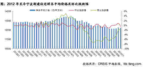 2015年宁波楼市量价齐涨 改善型需求增幅明显