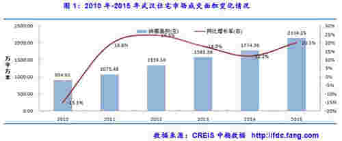 武汉2015年商品住宅市场成交量全国第一