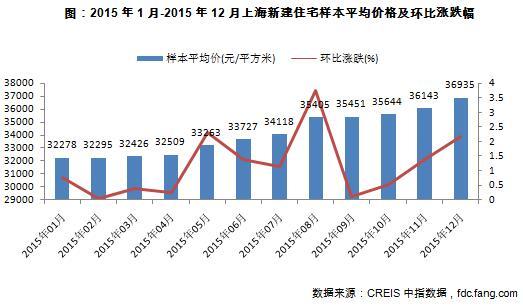 上海市场整体供不应求 成交创近六年新高