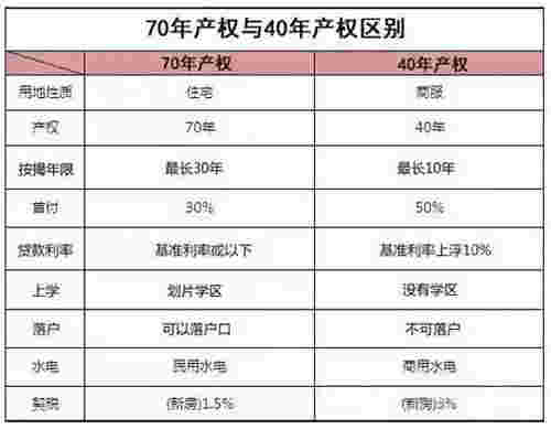 40年和70年产权的房子 差别不仅仅是年限